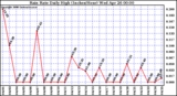 Milwaukee Weather Rain Rate Daily High (Inches/Hour)