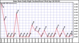 Milwaukee Weather Rain Rate Daily High (Inches/Hour)