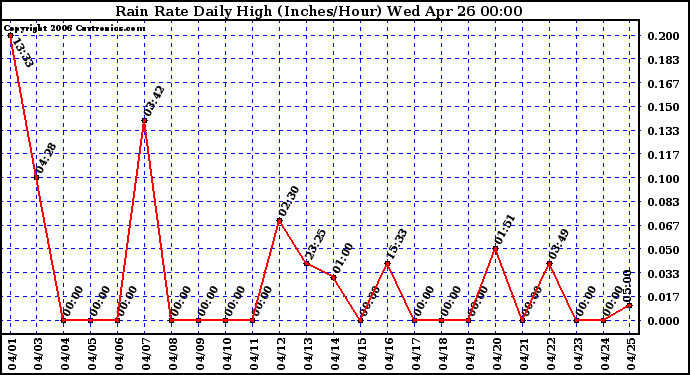 Milwaukee Weather Rain Rate Daily High (Inches/Hour)