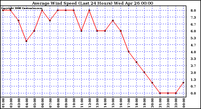 Milwaukee Weather Average Wind Speed (Last 24 Hours)