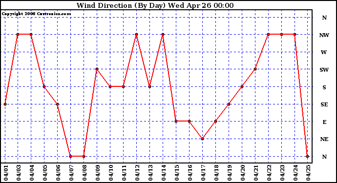 Milwaukee Weather Wind Direction (By Day)