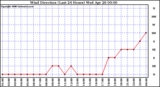 Milwaukee Weather Wind Direction (Last 24 Hours)