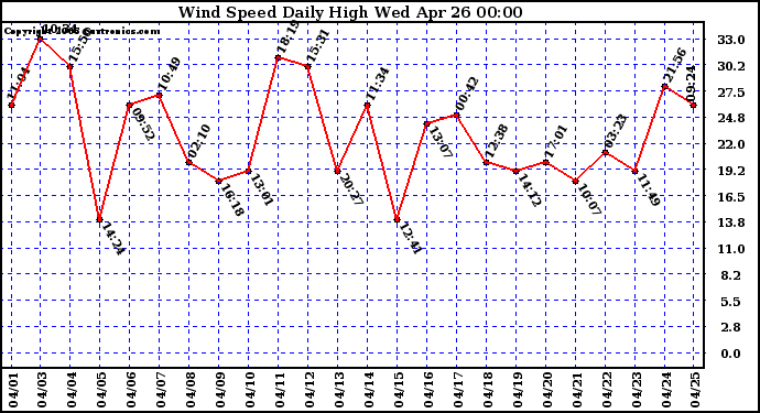 Milwaukee Weather Wind Speed Daily High