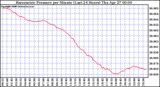 Milwaukee Weather Barometric Pressure per Minute (Last 24 Hours)