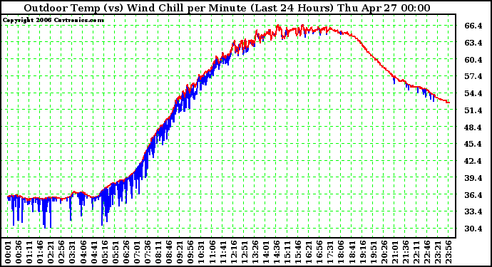 Milwaukee Weather Outdoor Temp (vs) Wind Chill per Minute (Last 24 Hours)