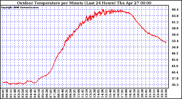 Milwaukee Weather Outdoor Temperature per Minute (Last 24 Hours)