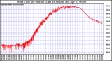 Milwaukee Weather Wind Chill per Minute (Last 24 Hours)