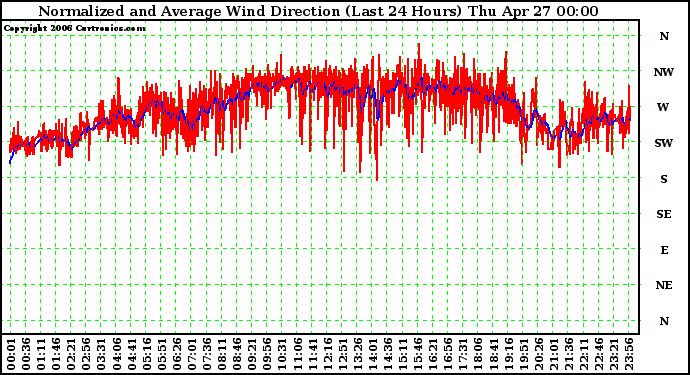 Milwaukee Weather Normalized and Average Wind Direction (Last 24 Hours)