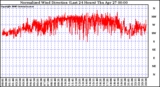 Milwaukee Weather Normalized Wind Direction (Last 24 Hours)