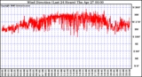 Milwaukee Weather Wind Direction (Last 24 Hours)