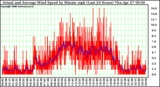 Milwaukee Weather Actual and Average Wind Speed by Minute mph (Last 24 Hours)