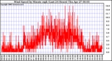 Milwaukee Weather Wind Speed by Minute mph (Last 24 Hours)