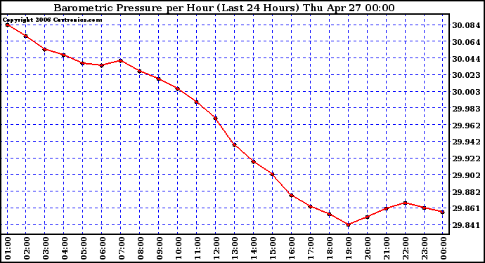 Milwaukee Weather Barometric Pressure per Hour (Last 24 Hours)