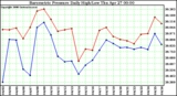 Milwaukee Weather Barometric Pressure Daily High/Low