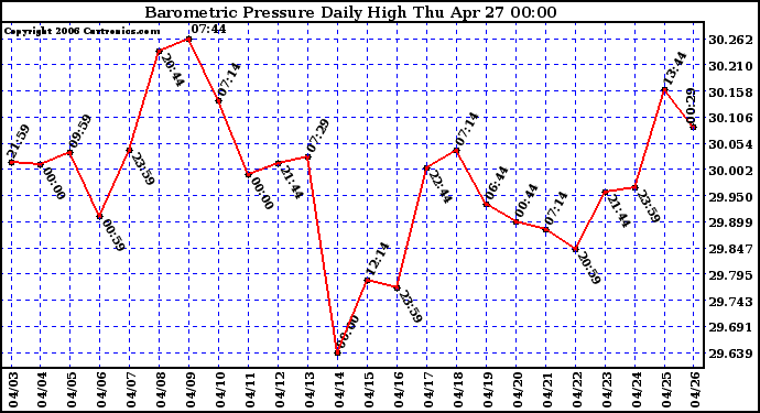 Milwaukee Weather Barometric Pressure Daily High