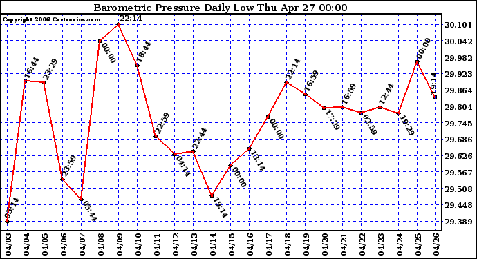 Milwaukee Weather Barometric Pressure Daily Low