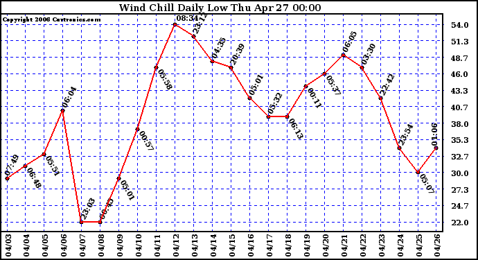 Milwaukee Weather Wind Chill Daily Low