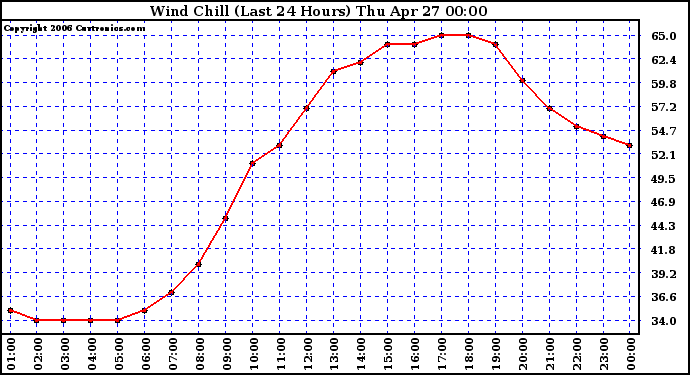 Milwaukee Weather Wind Chill (Last 24 Hours)