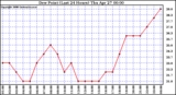 Milwaukee Weather Dew Point (Last 24 Hours)