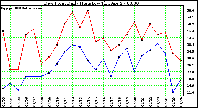 Milwaukee Weather Dew Point Daily High/Low