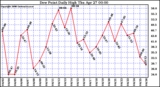 Milwaukee Weather Dew Point Daily High