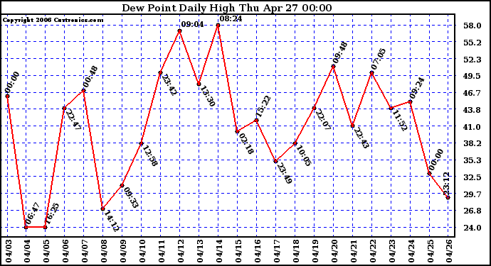 Milwaukee Weather Dew Point Daily High