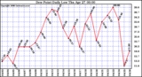 Milwaukee Weather Dew Point Daily Low