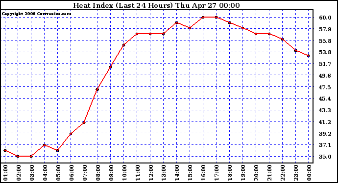 Milwaukee Weather Heat Index (Last 24 Hours)