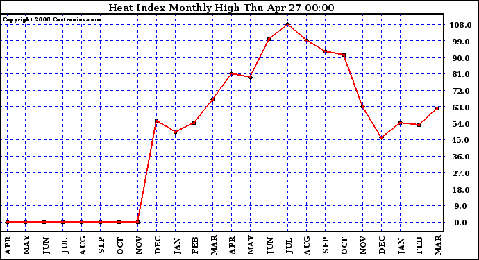 Milwaukee Weather Heat Index Monthly High