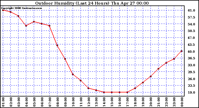 Milwaukee Weather Outdoor Humidity (Last 24 Hours)