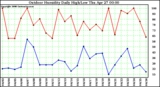 Milwaukee Weather Outdoor Humidity Daily High/Low