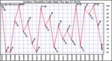 Milwaukee Weather Outdoor Humidity Daily High