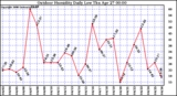 Milwaukee Weather Outdoor Humidity Daily Low