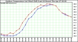 Milwaukee Weather Outdoor Temperature (vs) Wind Chill (Last 24 Hours)