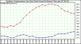 Milwaukee Weather Outdoor Temperature (vs) Dew Point (Last 24 Hours)