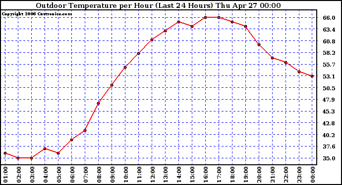 Milwaukee Weather Outdoor Temperature per Hour (Last 24 Hours)