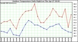 Milwaukee Weather Outdoor Temperature Daily High/Low