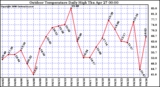 Milwaukee Weather Outdoor Temperature Daily High