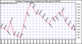 Milwaukee Weather Outdoor Temperature Daily Low