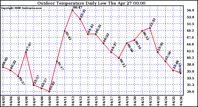 Milwaukee Weather Outdoor Temperature Daily Low