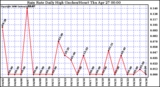 Milwaukee Weather Rain Rate Daily High (Inches/Hour)