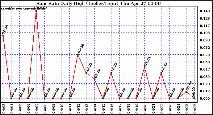 Milwaukee Weather Rain Rate Daily High (Inches/Hour)