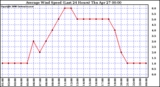 Milwaukee Weather Average Wind Speed (Last 24 Hours)