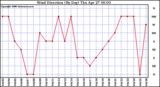 Milwaukee Weather Wind Direction (By Day)