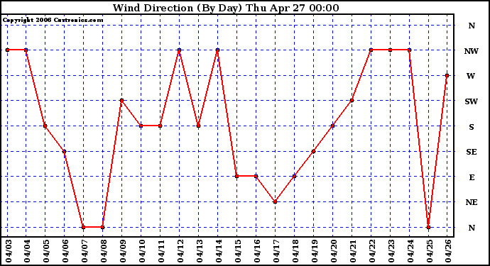 Milwaukee Weather Wind Direction (By Day)