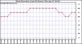 Milwaukee Weather Wind Direction (Last 24 Hours)