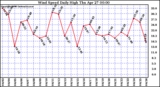 Milwaukee Weather Wind Speed Daily High