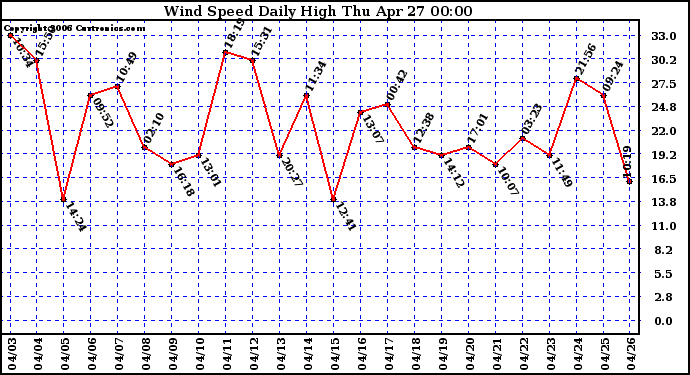 Milwaukee Weather Wind Speed Daily High