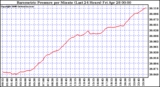 Milwaukee Weather Barometric Pressure per Minute (Last 24 Hours)