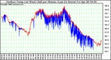 Milwaukee Weather Outdoor Temp (vs) Wind Chill per Minute (Last 24 Hours)